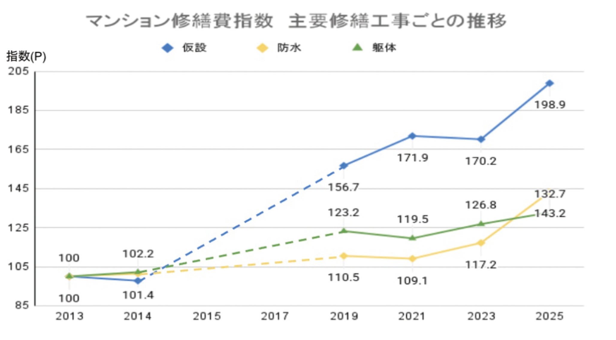 主要修繕工事ごとの推移