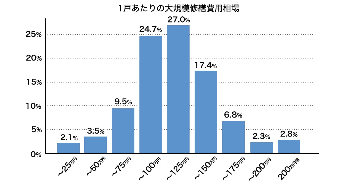 大規模修繕の1戸あたりの費用相場