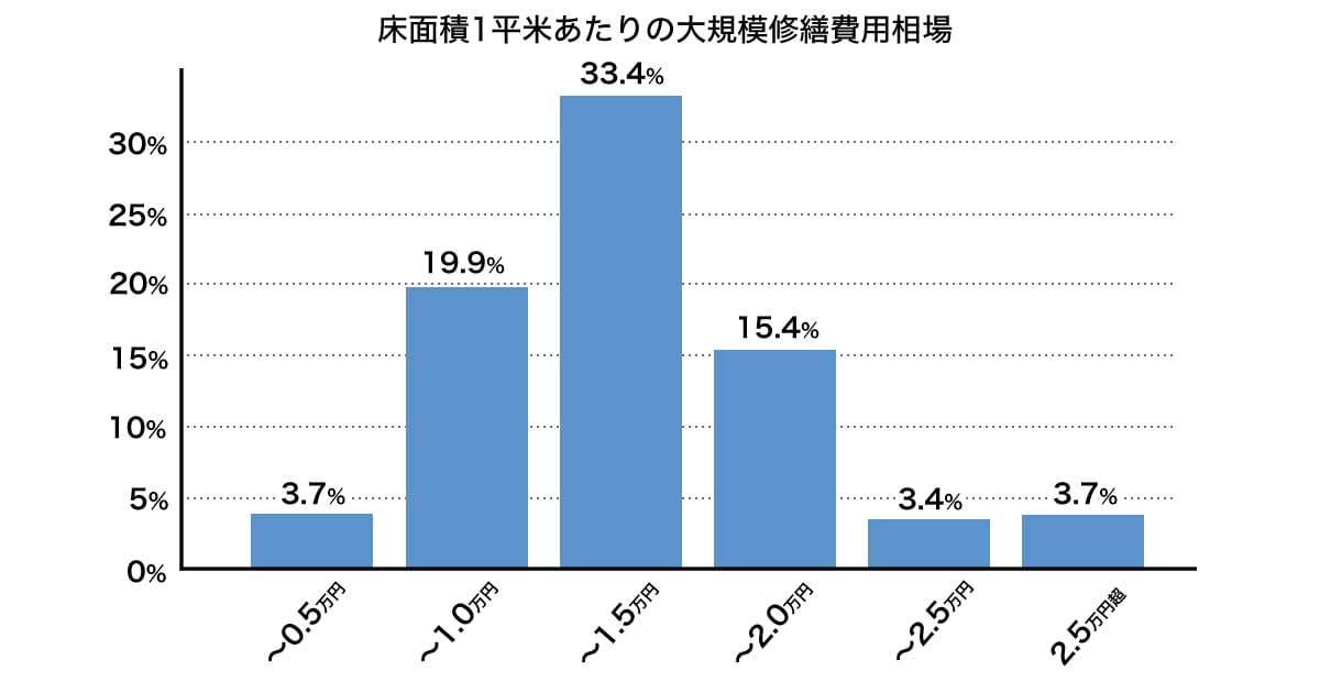 大規模修繕の床面積1平米あたりの費用相場