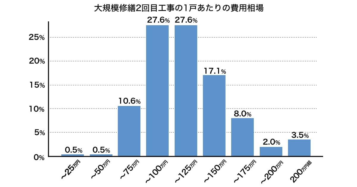 大規模修繕2回目の1戸あたりの費用相場グラフ