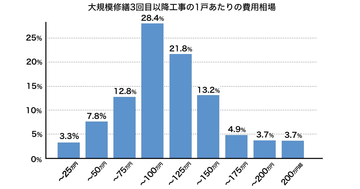 大規模修繕3回目以降の1戸あたりの費用相場グラフ