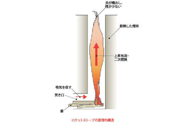 一斗缶&薪ストーブ用煙突で簡易型ロケットストーブを作る