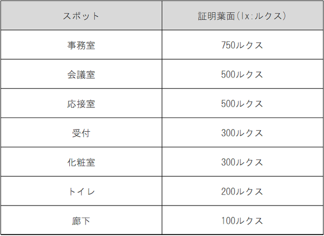 オフィス照明の選び方をポイント解説! おしゃれな施行事例も紹介