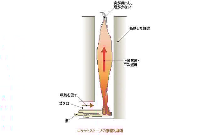 耐火レンガ&コンクリートで常設のロケットストーブを作る!