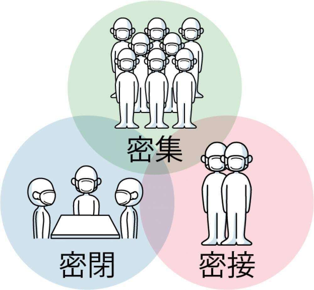 そもそも、“三つの密”って何だっけ?