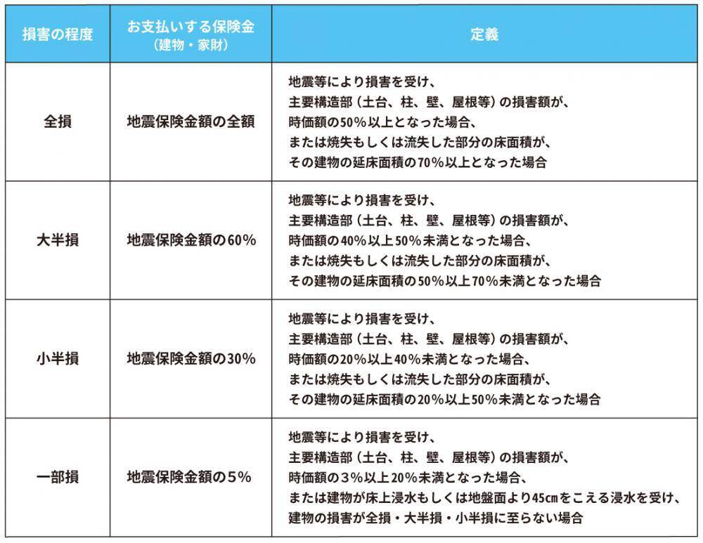 損害の定義に関する表
