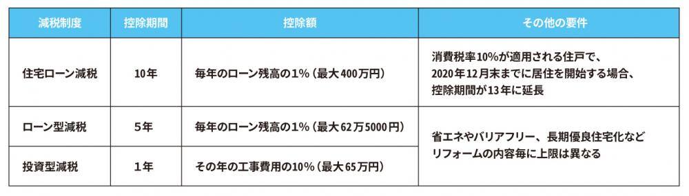 減税制度の表組