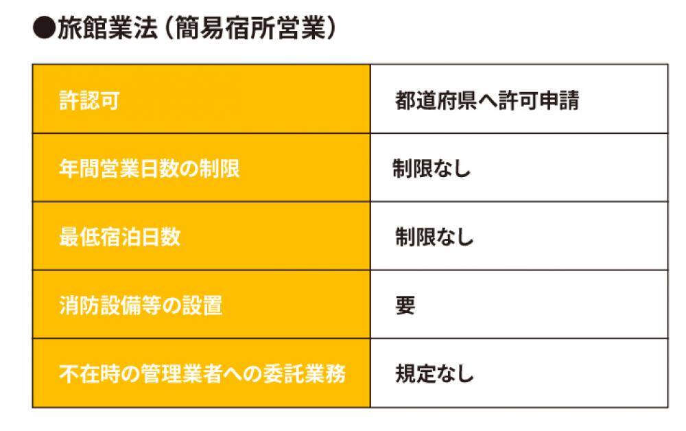 旅館業法の表