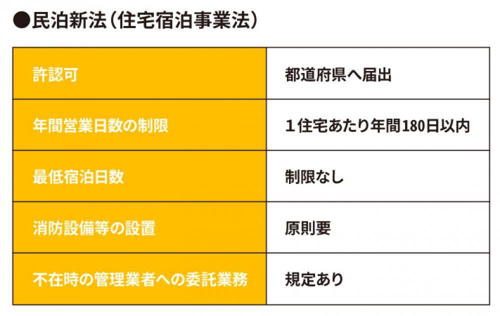 民泊新法の表