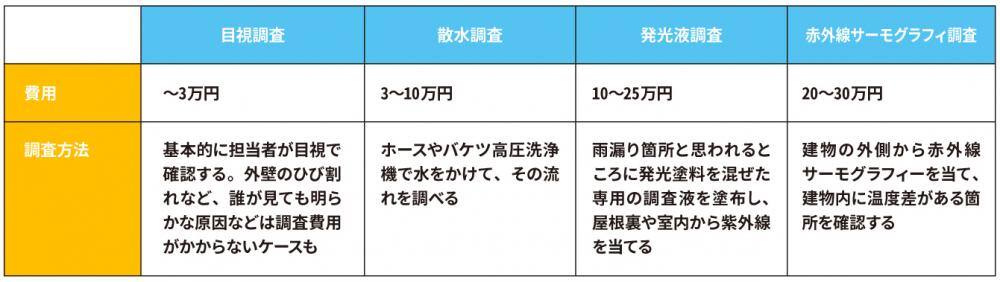 雨漏り調査費用