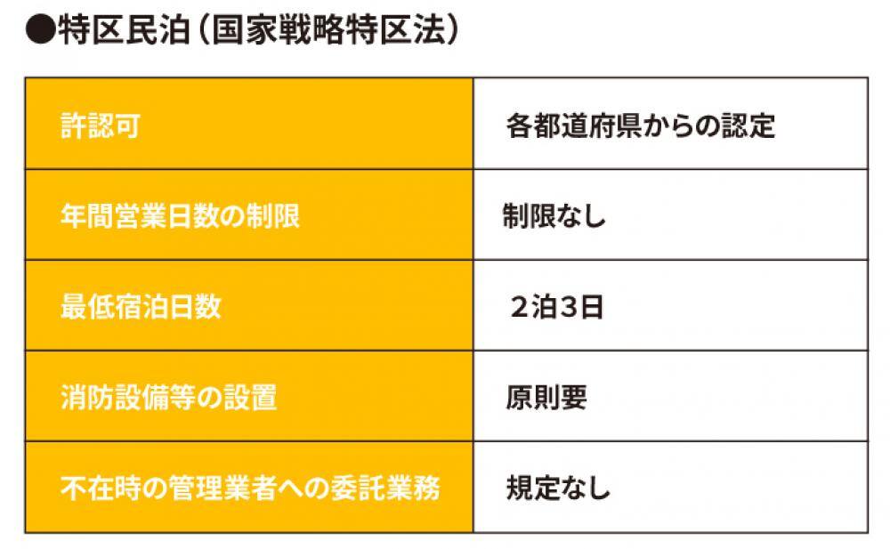 特区民泊の表