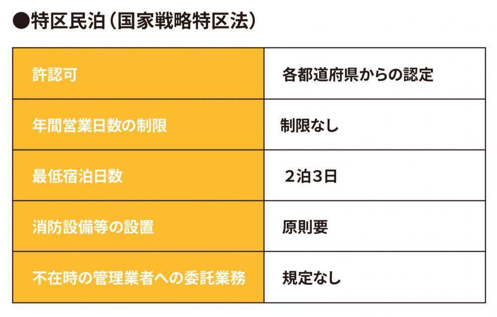特区民泊の表