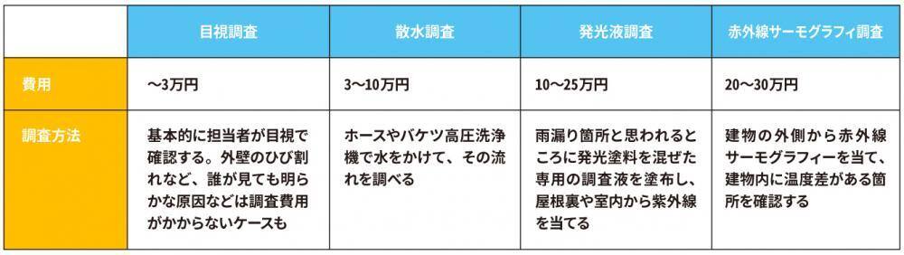 雨漏り調査の比較表