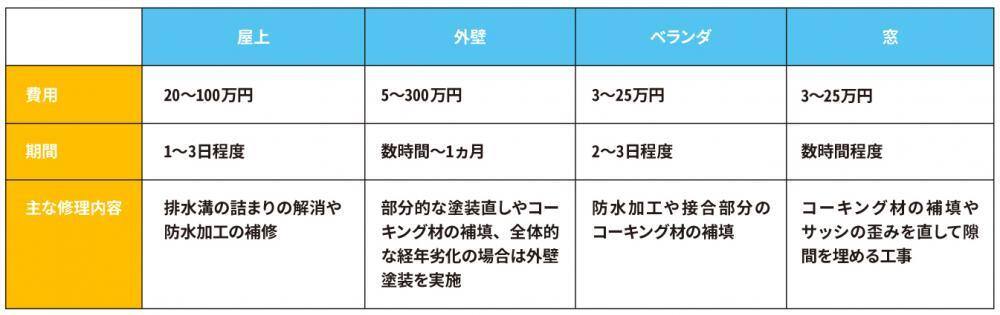 箇所ごとの修理費用