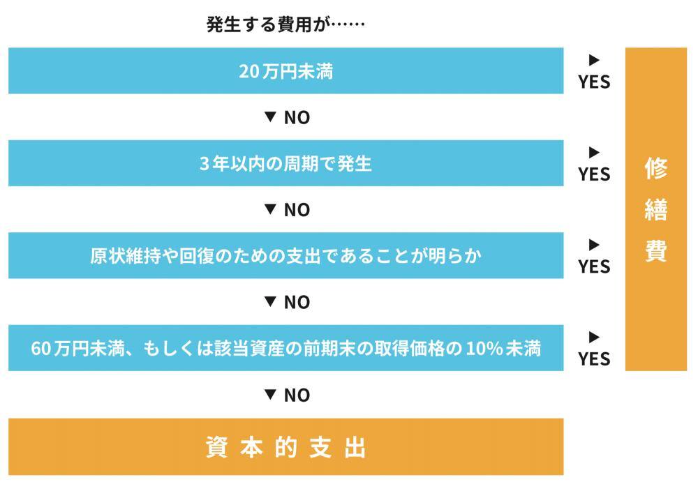 フローチャート
