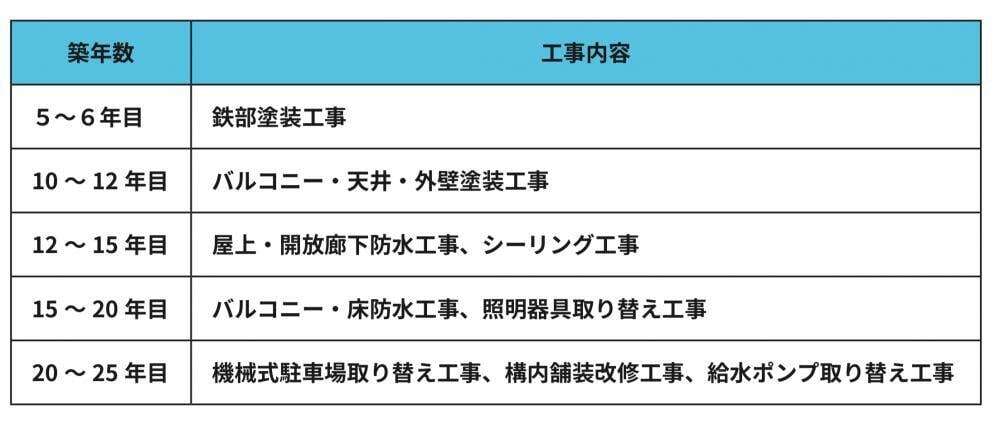 修繕箇所ごとの周期