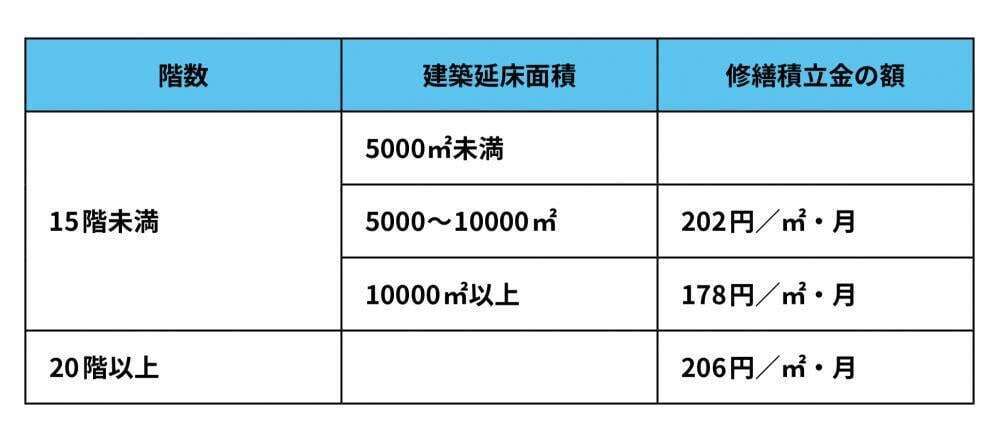 専有床面積当たりの修繕積立金の額
