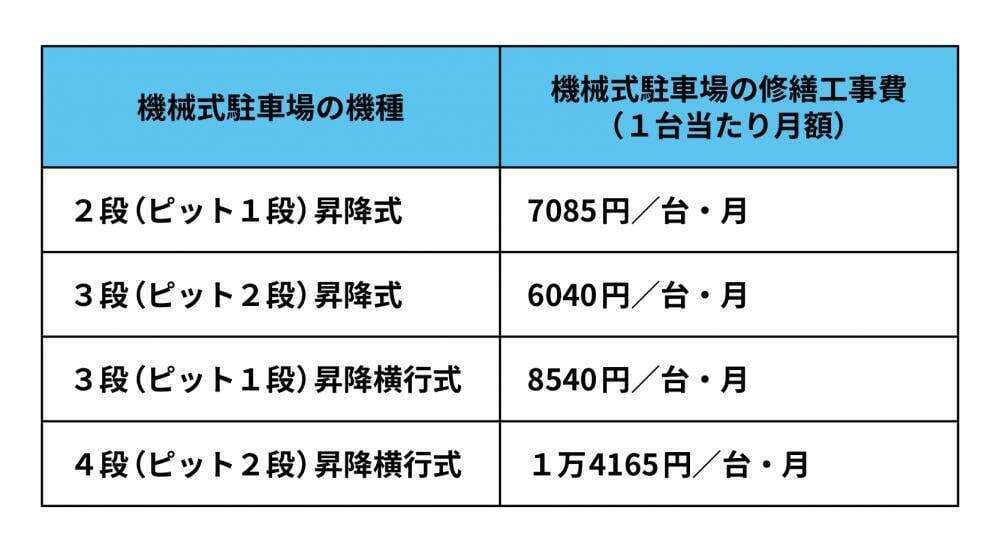 機械式駐車場の修繕工事費