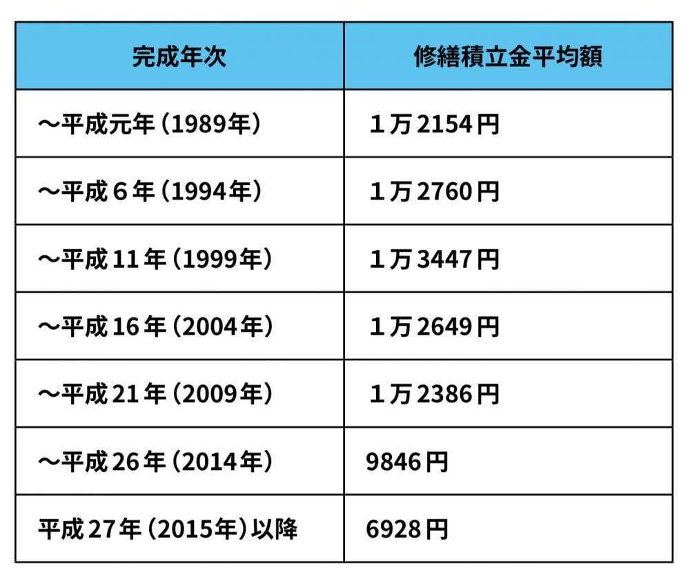 修繕積立金平均額