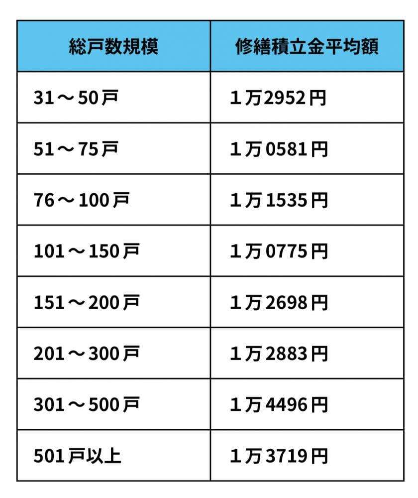 修繕積立金平均額