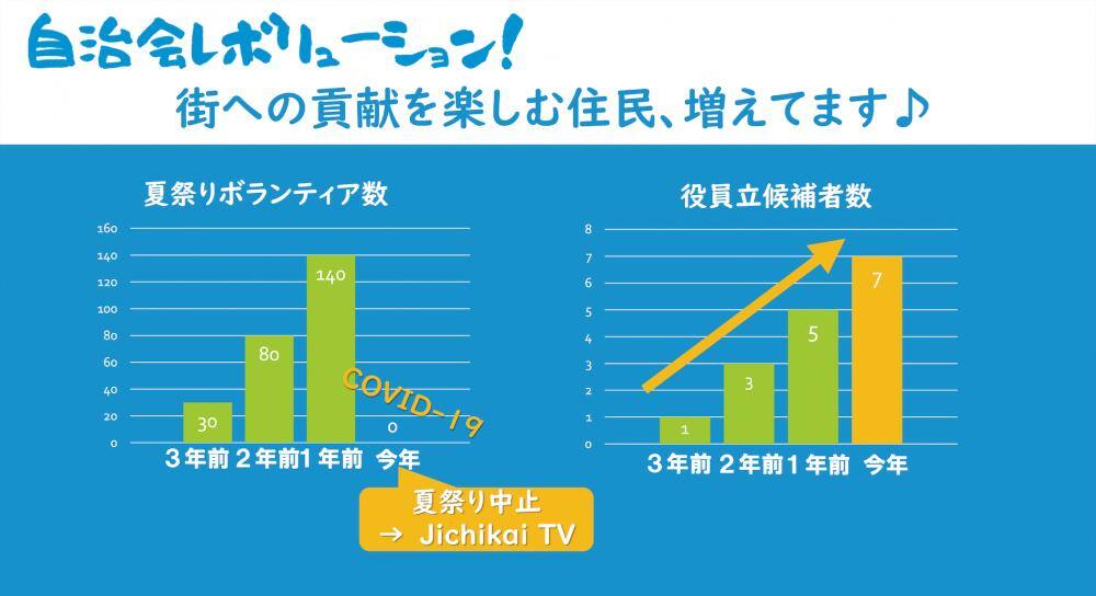 自治会役員に立候補する住民が年々増加している