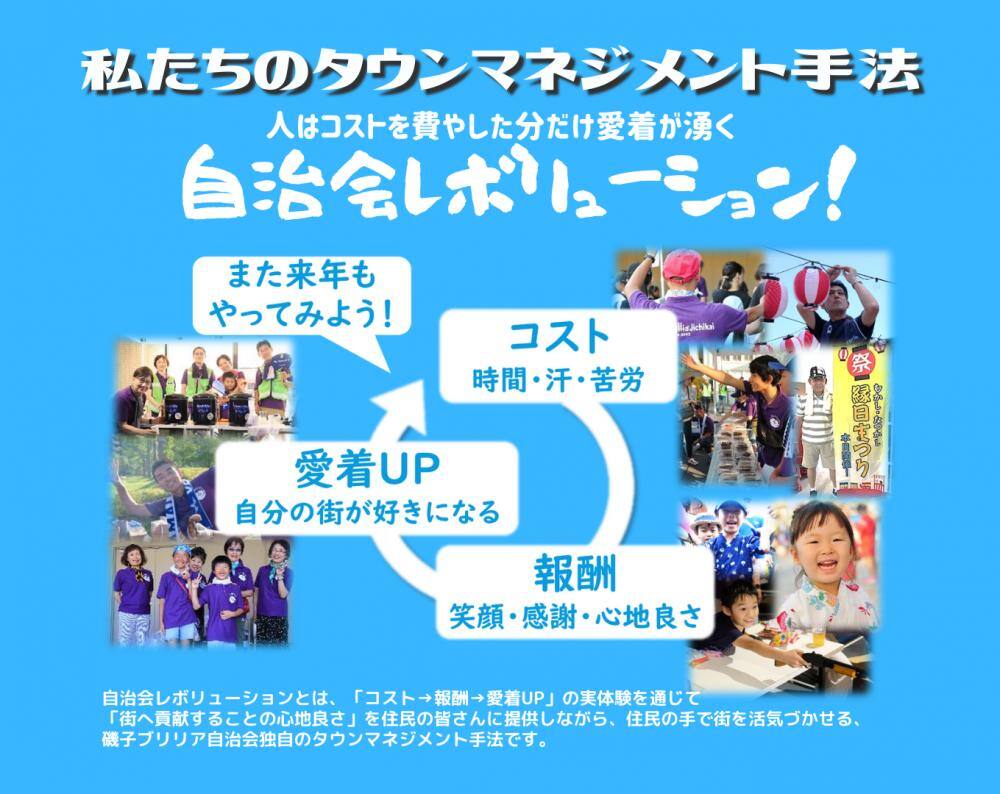 Brillia City横浜磯子自治会が掲げる「自治会レボリューション」のサイクル図