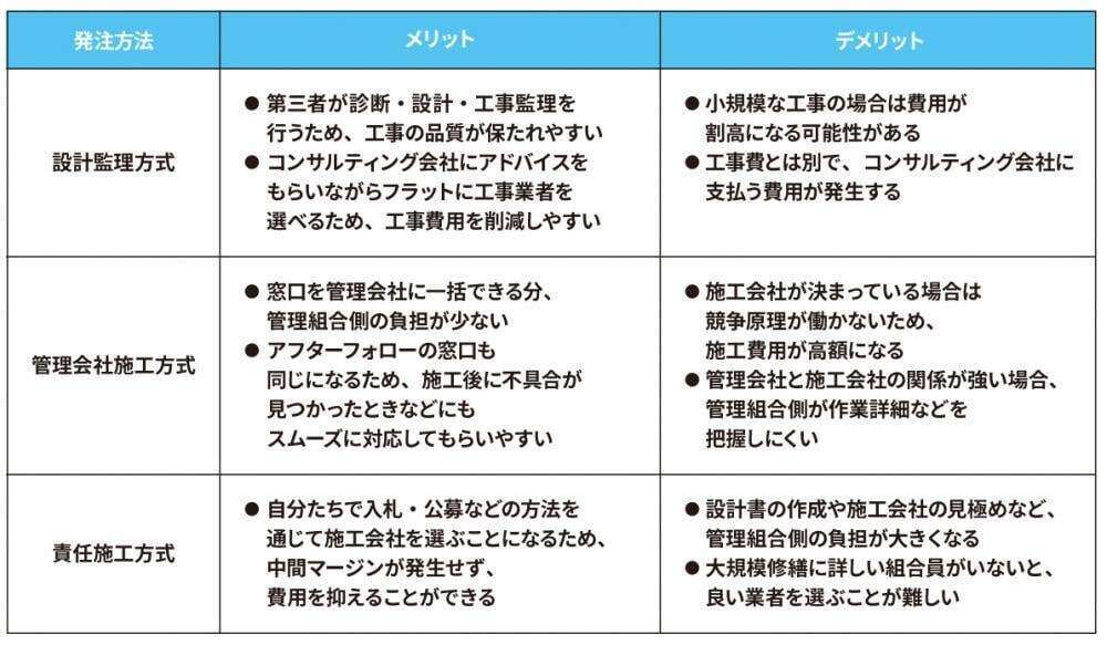施工方式のメリット・デメリット表