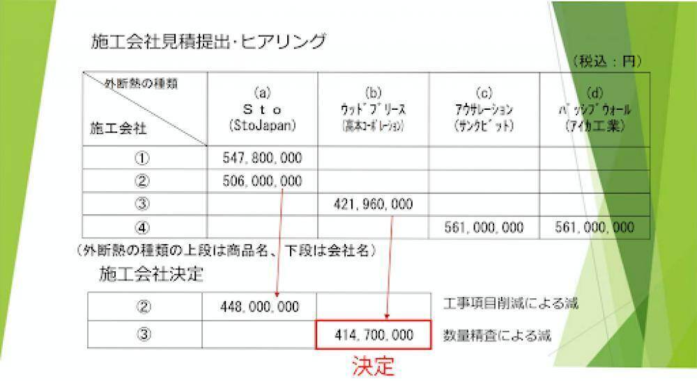 施工業者選びでは4社に見積もりの提出を依頼