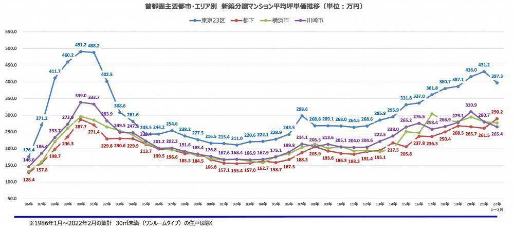首都圏のマンションの平均坪単価は2000年代初頭から大きく上昇している