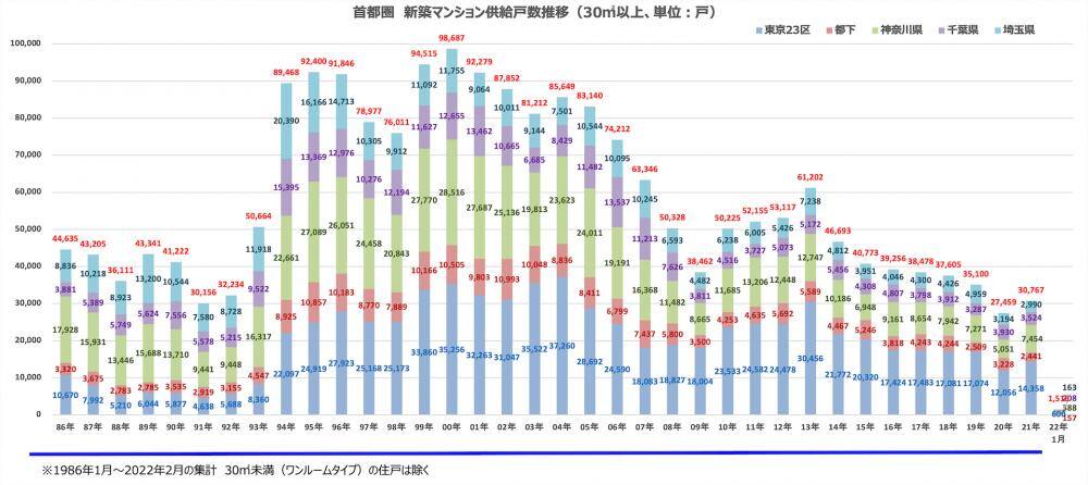 首都圏新築マンションの供給戸数は2000年以降は減少傾向にある