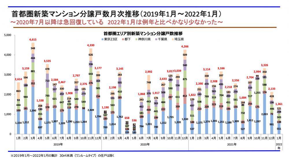 2020年4月、5月は緊急事態宣言によって分譲戸数が前年の半分以下となった