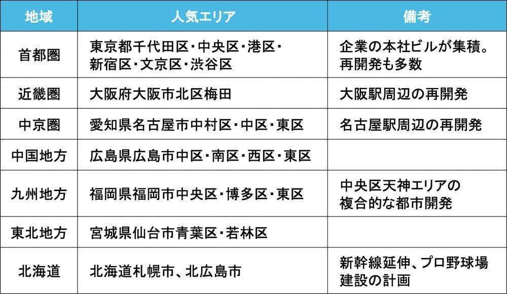全国の主要な人気エリアはこちらの表の通り