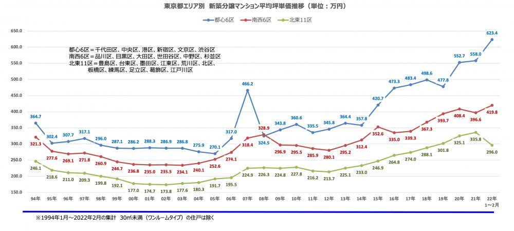 都心6区は他のエリアよりも上昇の勢いが激しい