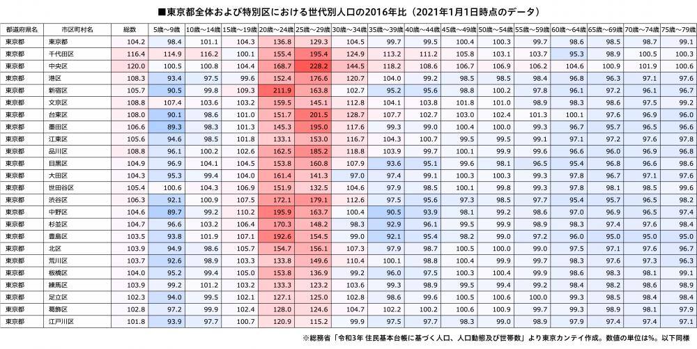 20代前後の人口は大きく増加が見られるが、それ以外の年齢層は概ね減少傾向にある