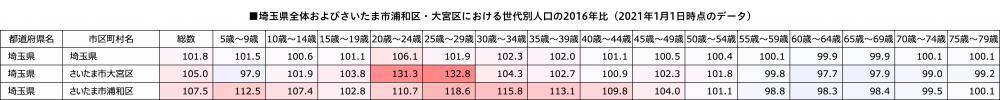 子育て政策の影響が子供の増加率に現れている