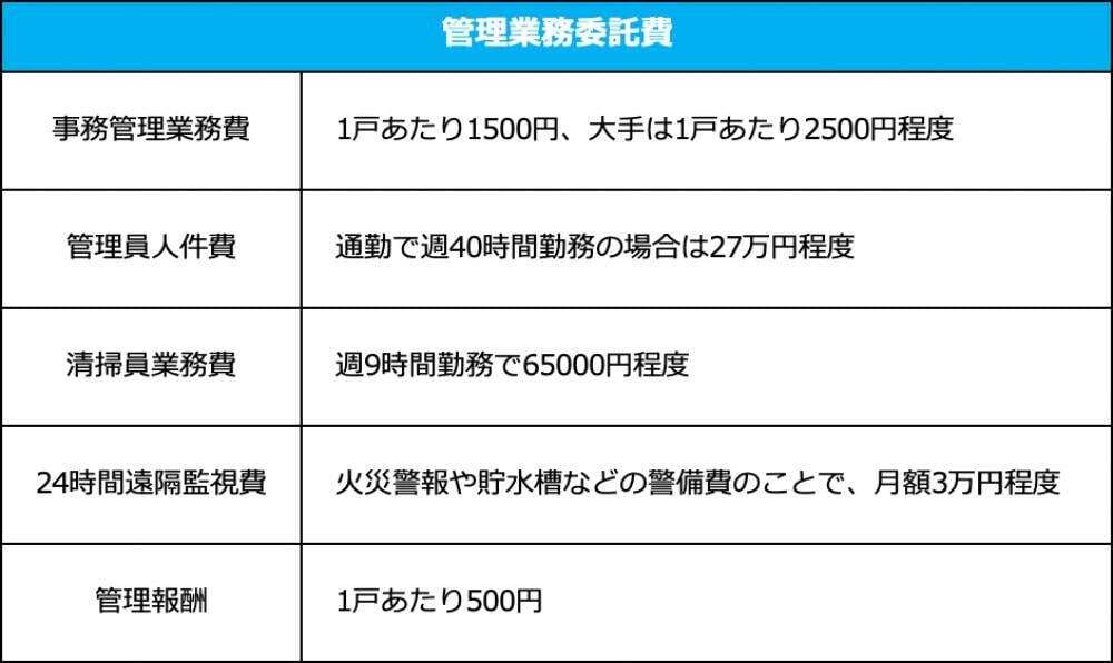管理業務委託費の相場