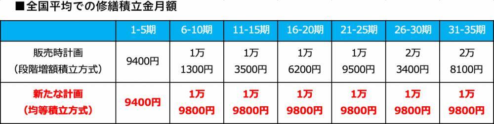 分譲開始時と変更後の計画の違い