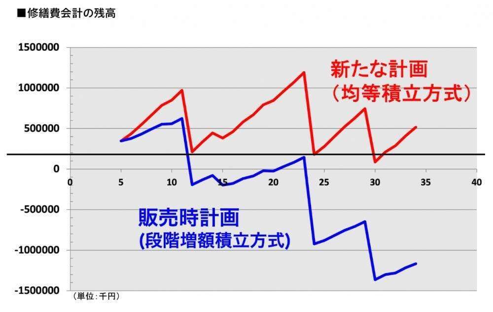 2つの方式での修繕費会計の残高の比較