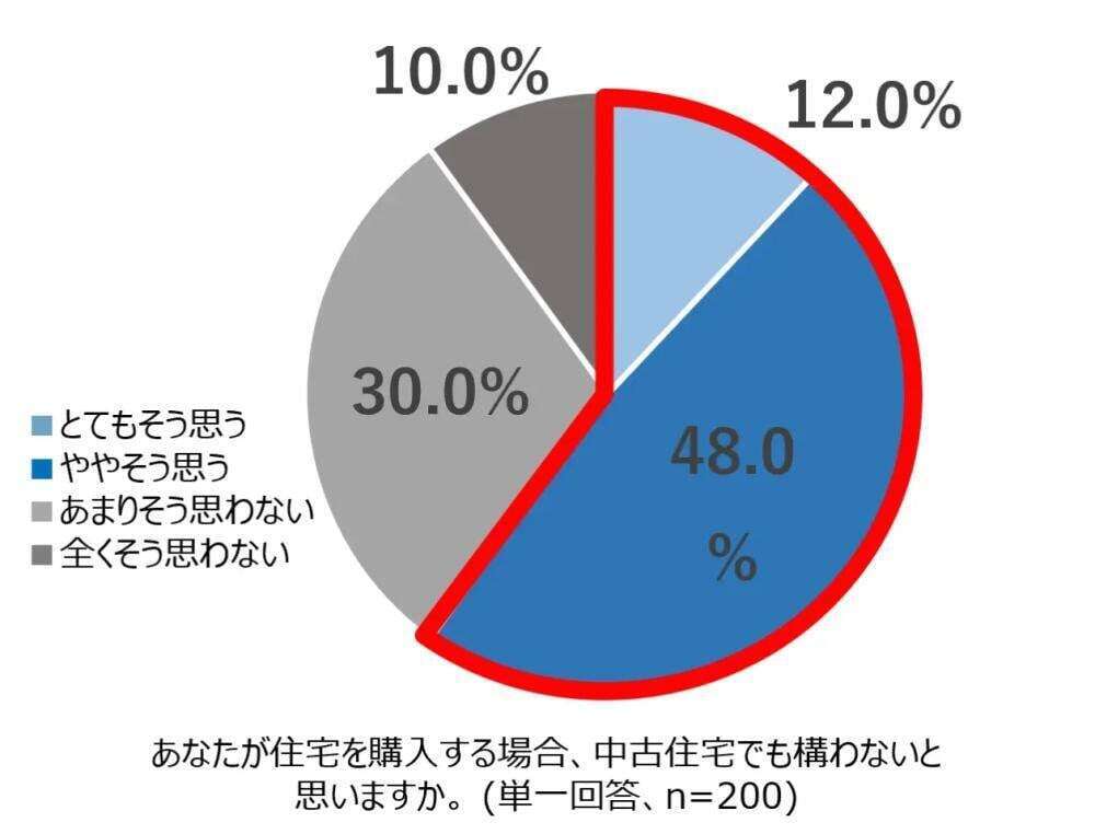 住居は”中古をリフォーム”派が6割