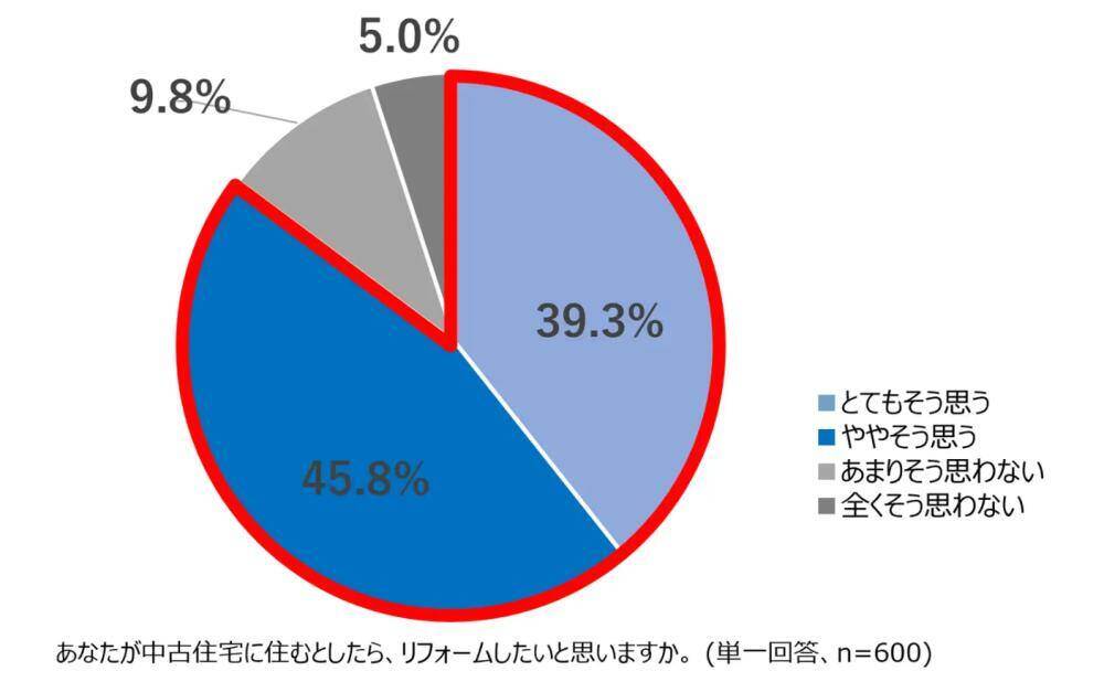 住居は”中古をリフォーム”派が6割
