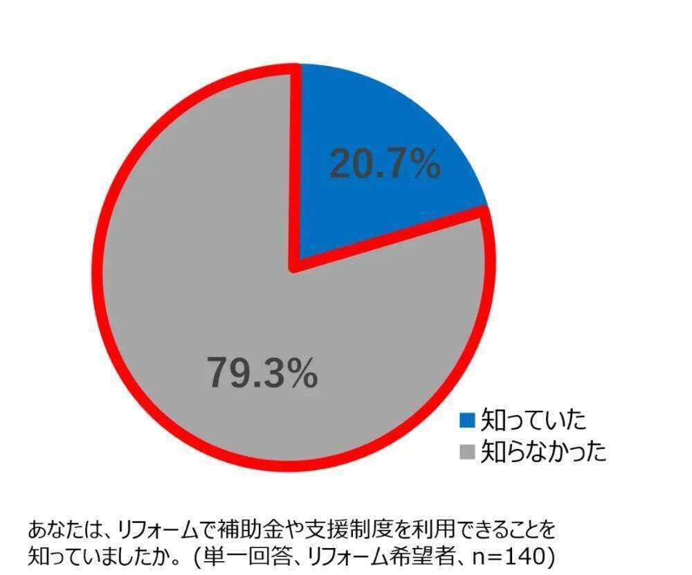 意外と知らない！？リフォームに関する支援制度