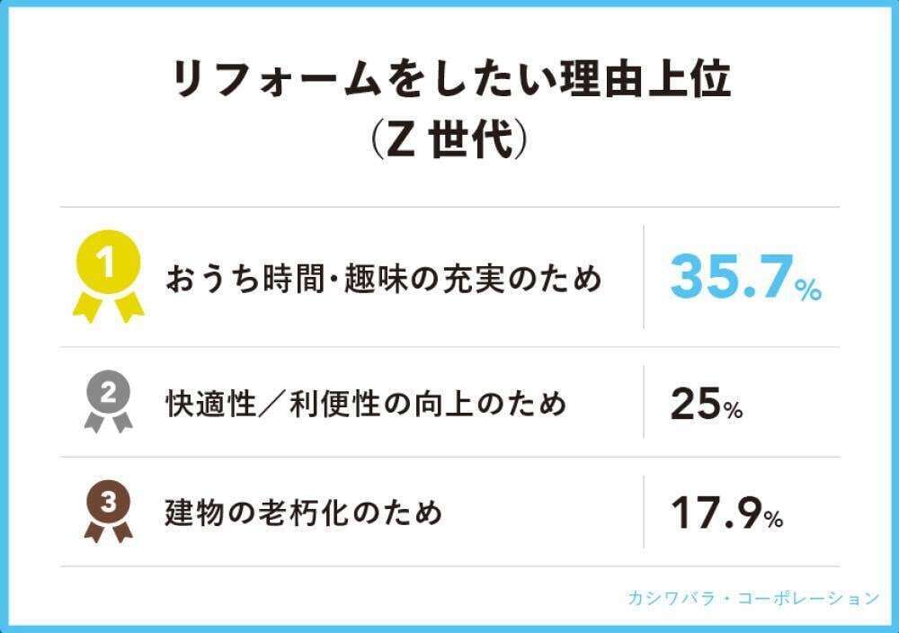 若者のリフォームは“おうち時間”のため