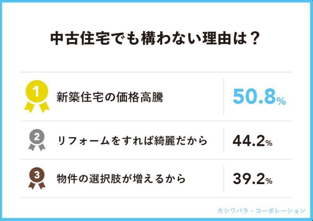住居は“中古をリフォームでもOK”派が6割