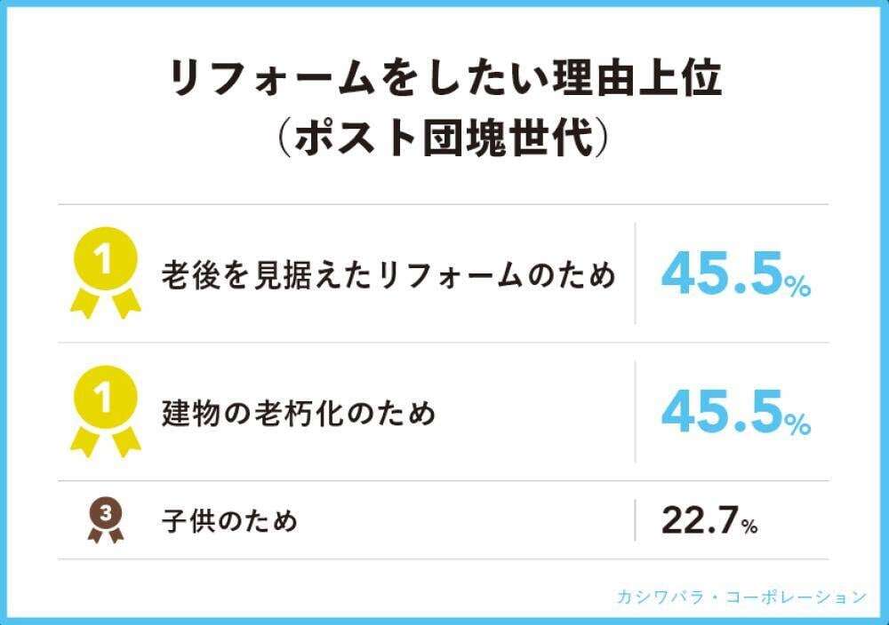 若者のリフォームは“おうち時間”のため