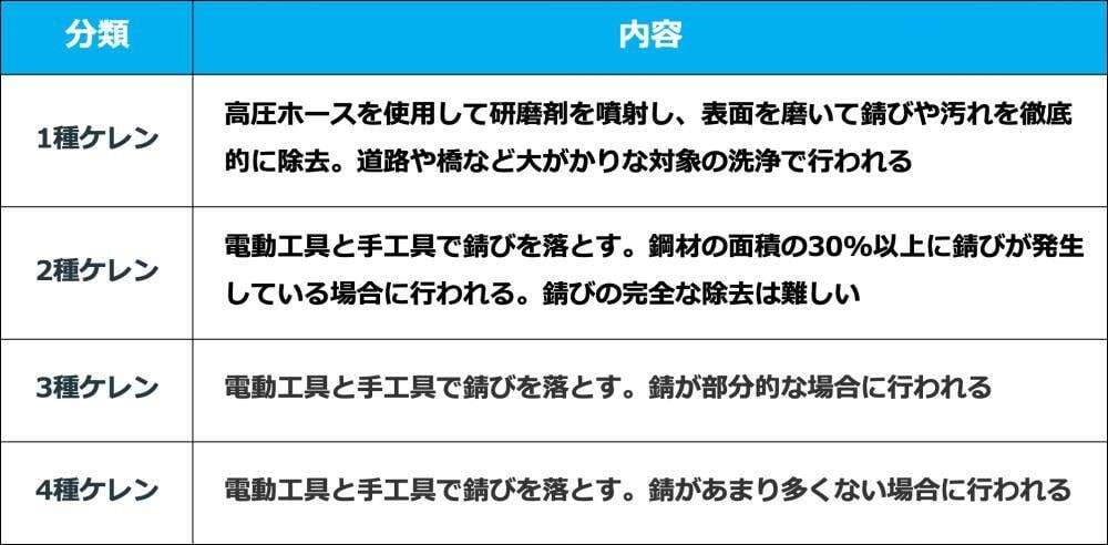 ケレンは1種から4種まである