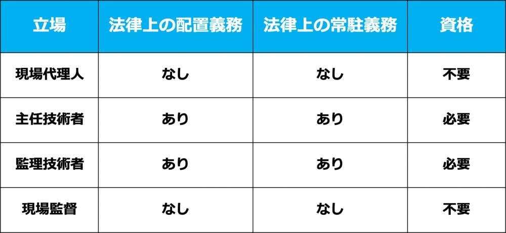 主任技術者・監理技術者・現場監督との違い