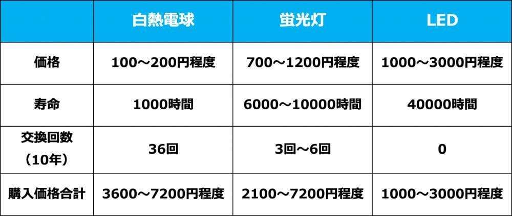 LED化のメリットは?