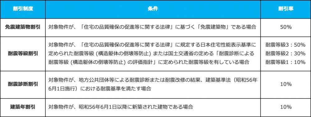 制度の種類によって割引率が異なる