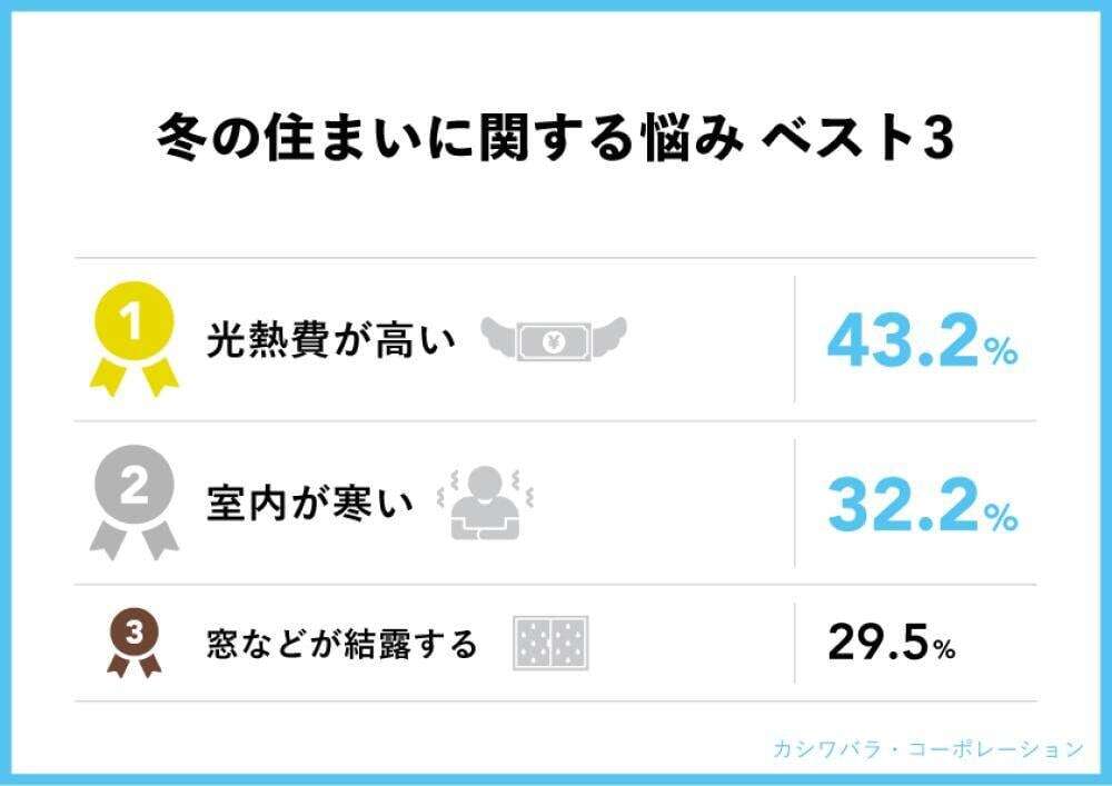冬の住まいの悩み、一位は「光熱費の高さ」。