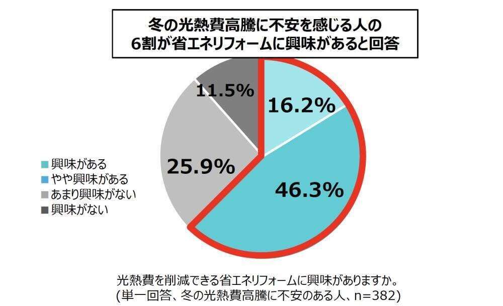 省エネリフォームへの意識が上昇中！？